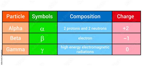 Alpha, Beta, and Gamma Radiation: Properties, Differences .